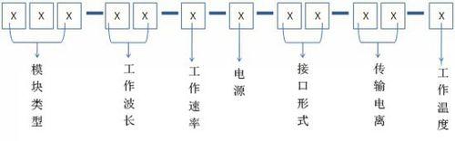 如何快速了解光模块? 全福编程网