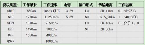 如何快速了解光模块?