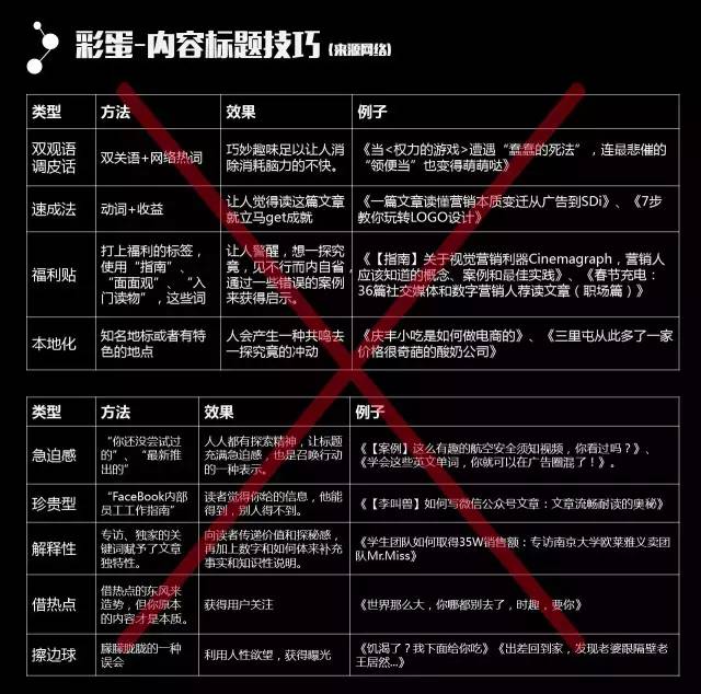 看过太多套路,我总结了升级版标题创作技巧——CBI 标题观