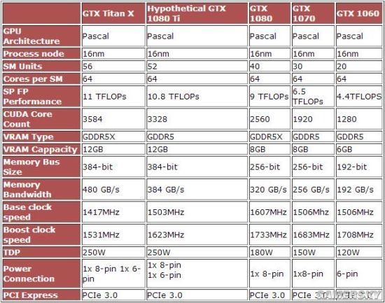 GTX1080 Ti规格泄露:标配12GB GDDR5X显存 全福编程网