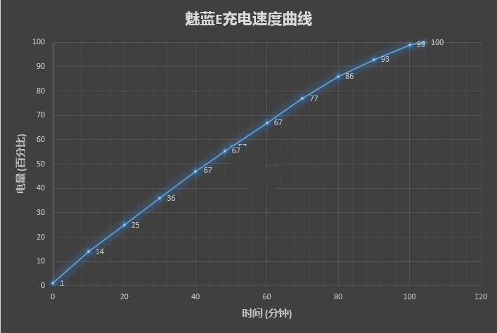 魅蓝Max和魅蓝E有什么不同?魅族魅蓝系统拍照性能曲面评测