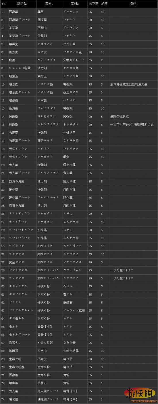 《怪物猎人3g》调和品一览 全福编程网