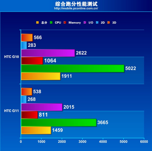 HTC旗舰手机G10对比G11