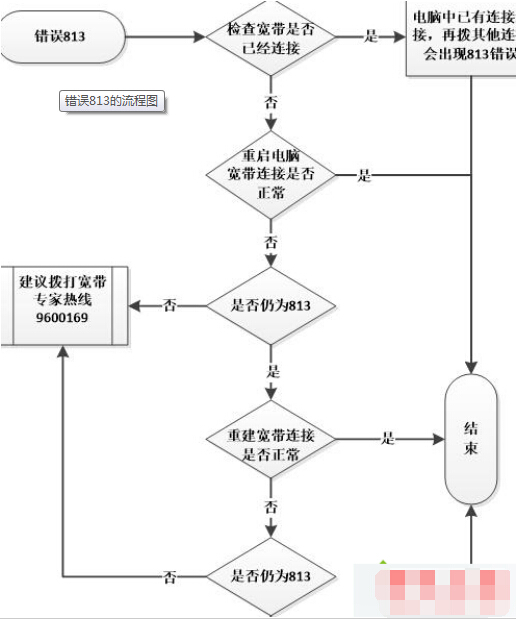 错误813的流程图