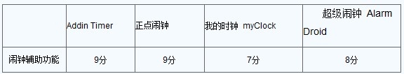安卓手机闹钟