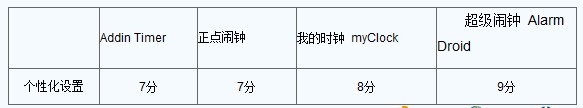 安卓手机闹钟
