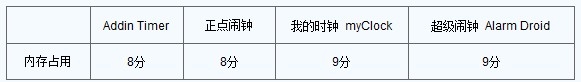 安卓手机闹钟