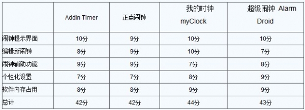 安卓手机闹钟