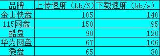 五大网盘横向评测：谁与争锋