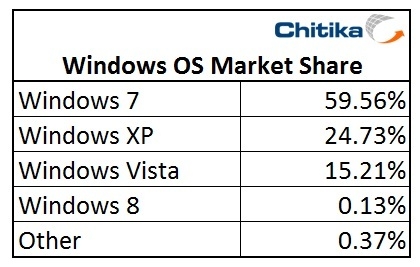 Windows 8占有率已经达到0.13% 全福编程网教程