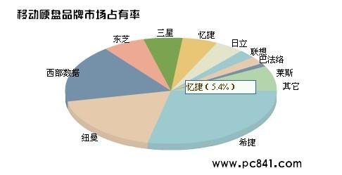 移动硬盘什么牌子好 品牌排行榜 全福编程网