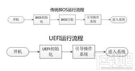 UEFI模式的特点是什么 全福编程网