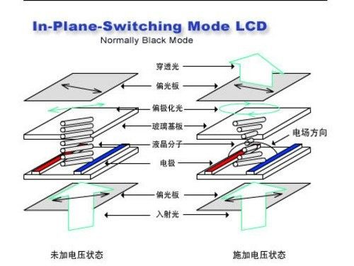 IPS屏幕是什么意思 全福编程网