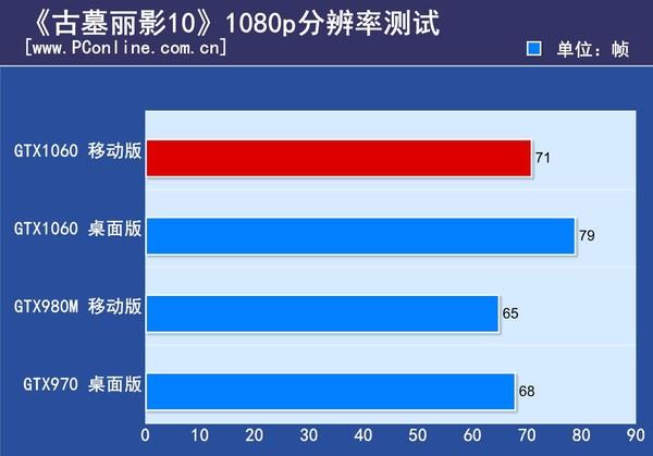GTX1060笔记本显卡首测：竟能挑战桌面2K神卡？