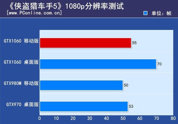 GTX1060笔记本显卡首测：竟能挑战桌面2K神卡？